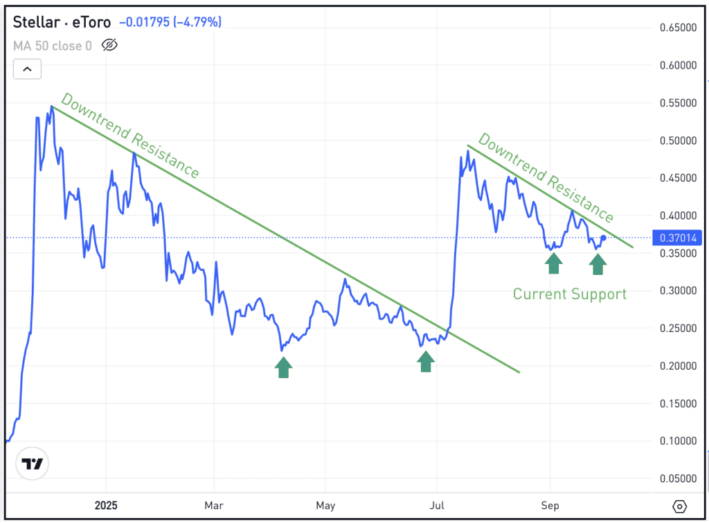 Daily chart of XLM, for The Daily Breakdown.